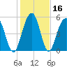 Dawho Bridge tide chart for Saturday, January 16, 2021