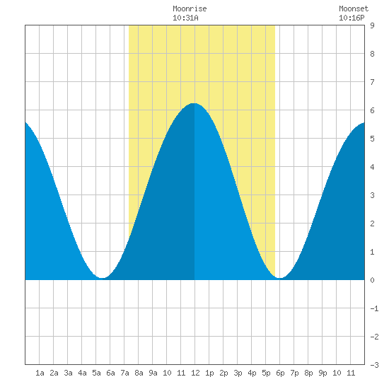 Dawho Bridge tide chart for Sunday, January 17, 2021