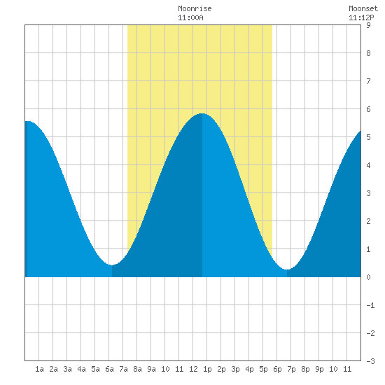 Dawho Bridge tide chart for Monday, January 18, 2021
