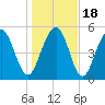 Dawho Bridge tide chart for Monday, January 18, 2021