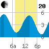 Dawho Bridge tide chart for Wednesday, January 20, 2021