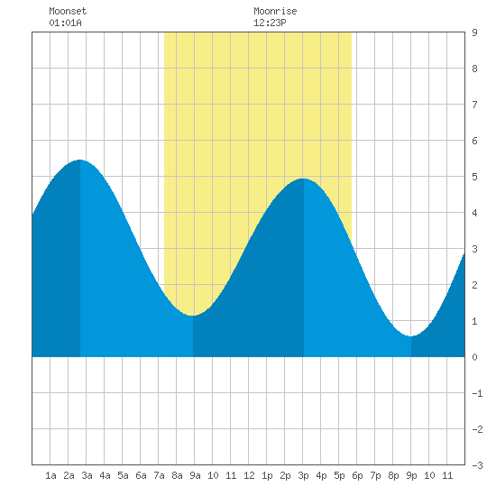 Dawho Bridge tide chart for Thursday, January 21, 2021