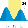 Dawho Bridge tide chart for Sunday, January 24, 2021