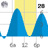 Dawho Bridge tide chart for Thursday, January 28, 2021