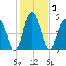 Dawho Bridge tide chart for Sunday, January 3, 2021
