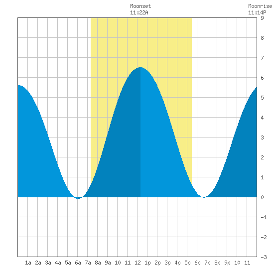 Dawho Bridge tide chart for Monday, January 4, 2021