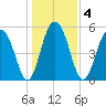 Dawho Bridge tide chart for Monday, January 4, 2021