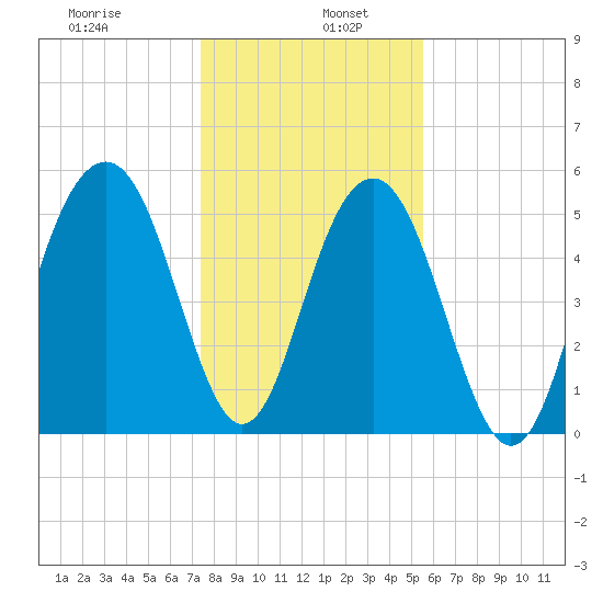 Dawho Bridge tide chart for Thursday, January 7, 2021