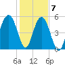Dawho Bridge tide chart for Thursday, January 7, 2021
