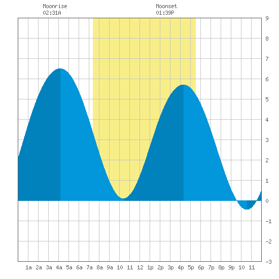 Dawho Bridge tide chart for Friday, January 8, 2021