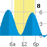 Dawho Bridge tide chart for Friday, January 8, 2021