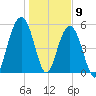 Dawho Bridge tide chart for Saturday, January 9, 2021