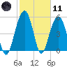 Dawho Bridge tide chart for Thursday, February 11, 2021