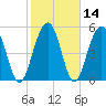 Dawho Bridge tide chart for Sunday, February 14, 2021