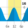 Dawho Bridge tide chart for Tuesday, February 16, 2021
