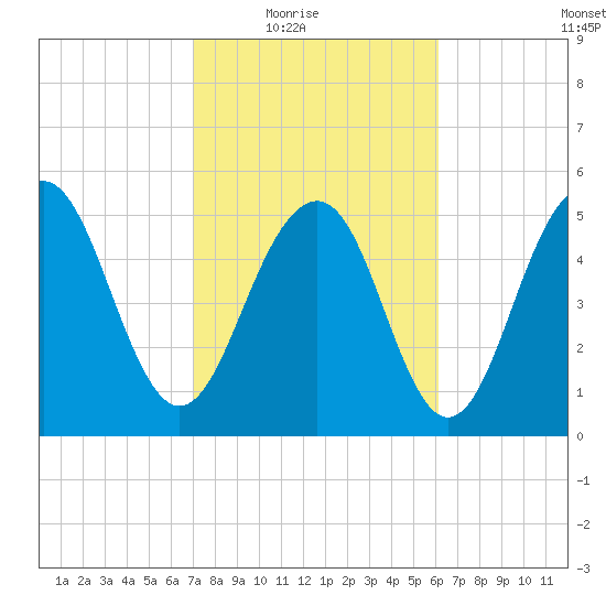Dawho Bridge tide chart for Wednesday, February 17, 2021