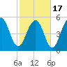 Dawho Bridge tide chart for Wednesday, February 17, 2021