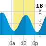 Dawho Bridge tide chart for Thursday, February 18, 2021