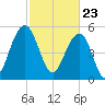 Dawho Bridge tide chart for Tuesday, February 23, 2021