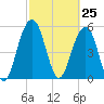Dawho Bridge tide chart for Thursday, February 25, 2021