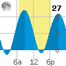 Dawho Bridge tide chart for Saturday, February 27, 2021