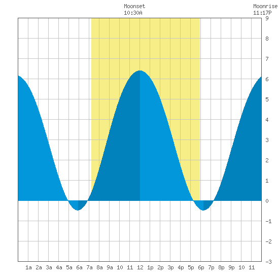 Dawho Bridge tide chart for Tuesday, February 2, 2021