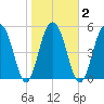 Dawho Bridge tide chart for Tuesday, February 2, 2021