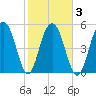 Dawho Bridge tide chart for Wednesday, February 3, 2021