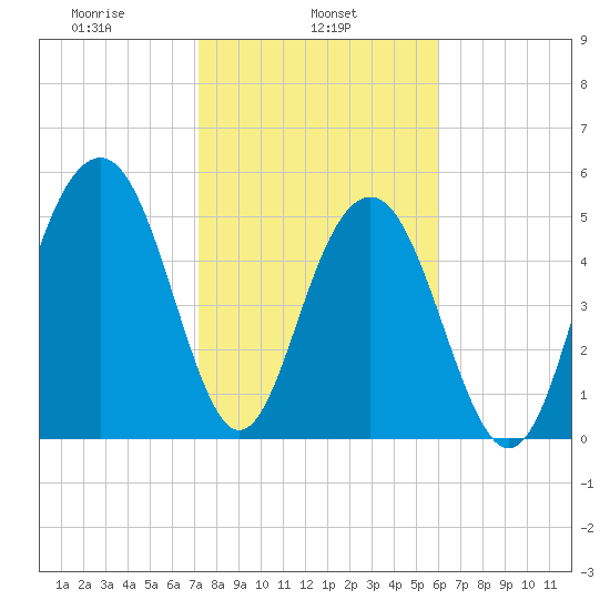 Dawho Bridge tide chart for Friday, February 5, 2021