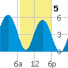 Dawho Bridge tide chart for Friday, February 5, 2021