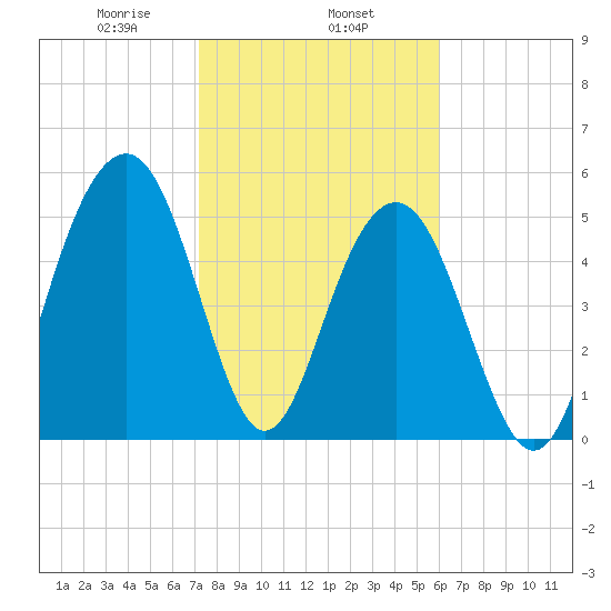 Dawho Bridge tide chart for Saturday, February 6, 2021