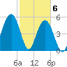 Dawho Bridge tide chart for Saturday, February 6, 2021