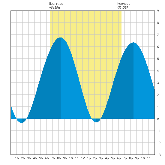 Dawho Bridge tide chart for Friday, March 12, 2021