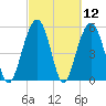Dawho Bridge tide chart for Friday, March 12, 2021