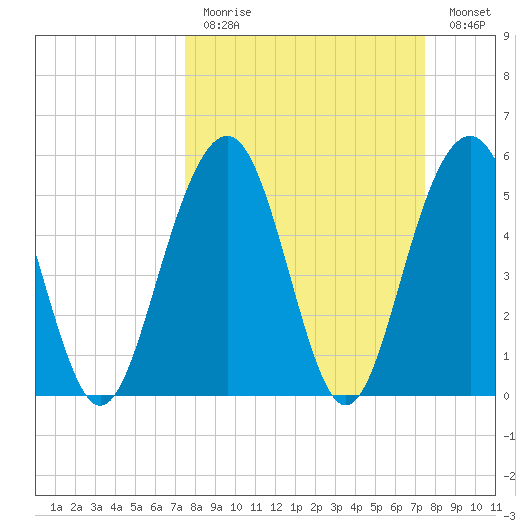Dawho Bridge tide chart for Sunday, March 14, 2021