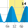 Dawho Bridge tide chart for Sunday, March 14, 2021