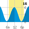 Dawho Bridge tide chart for Tuesday, March 16, 2021