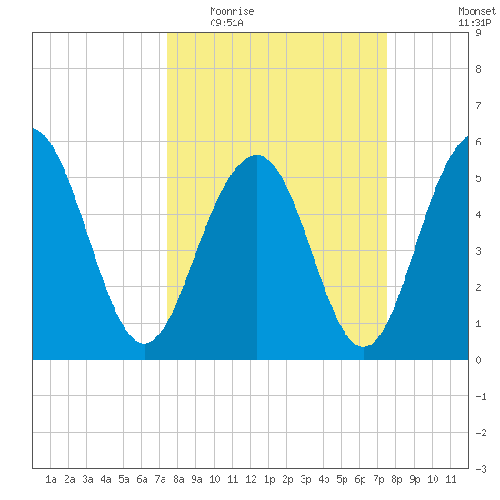 Dawho Bridge tide chart for Wednesday, March 17, 2021