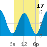 Dawho Bridge tide chart for Wednesday, March 17, 2021