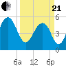 Dawho Bridge tide chart for Sunday, March 21, 2021