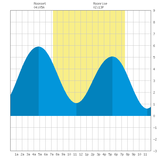 Dawho Bridge tide chart for Tuesday, March 23, 2021