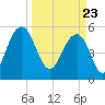 Dawho Bridge tide chart for Tuesday, March 23, 2021