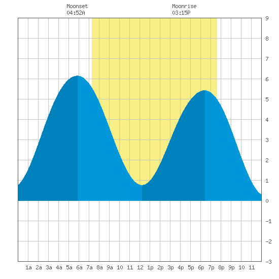 Dawho Bridge tide chart for Wednesday, March 24, 2021