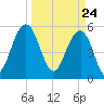 Dawho Bridge tide chart for Wednesday, March 24, 2021
