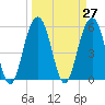 Dawho Bridge tide chart for Saturday, March 27, 2021