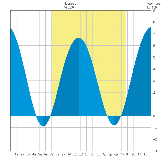 Dawho Bridge tide chart for Wednesday, March 31, 2021