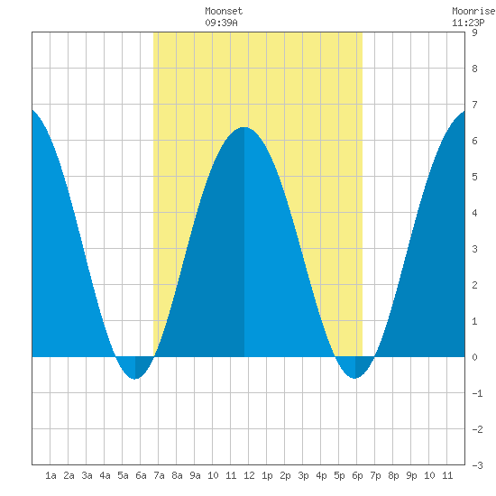 Dawho Bridge tide chart for Wednesday, March 3, 2021