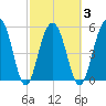 Dawho Bridge tide chart for Wednesday, March 3, 2021