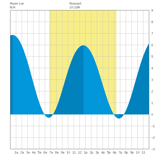 Dawho Bridge tide chart for Thursday, March 4, 2021
