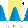 Dawho Bridge tide chart for Thursday, March 4, 2021